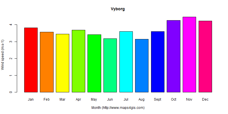 The annual average wind speed in Vyborg atlas Vyborg年均风速图表