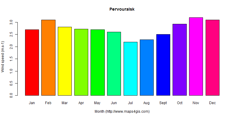 The annual average wind speed in Pervouralsk atlas Pervouralsk年均风速图表