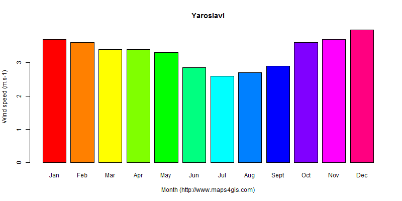 The annual average wind speed in Yaroslavl atlas Yaroslavl年均风速图表