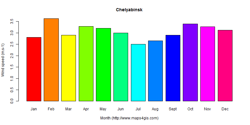 The annual average wind speed in Chelyabinsk atlas Chelyabinsk年均风速图表