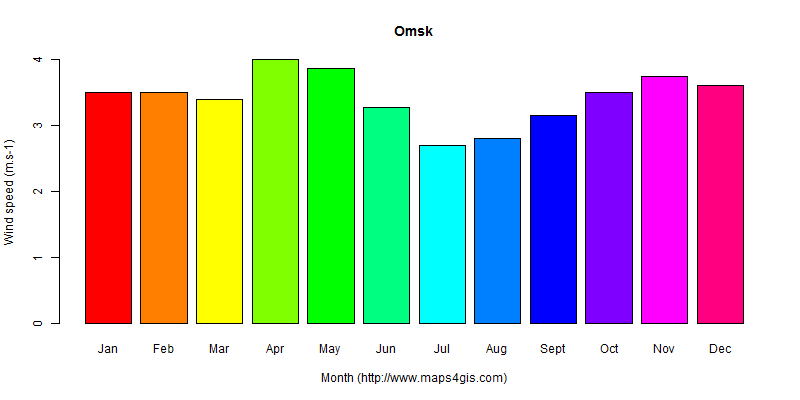 The annual average wind speed in Omsk atlas Omsk年均风速图表