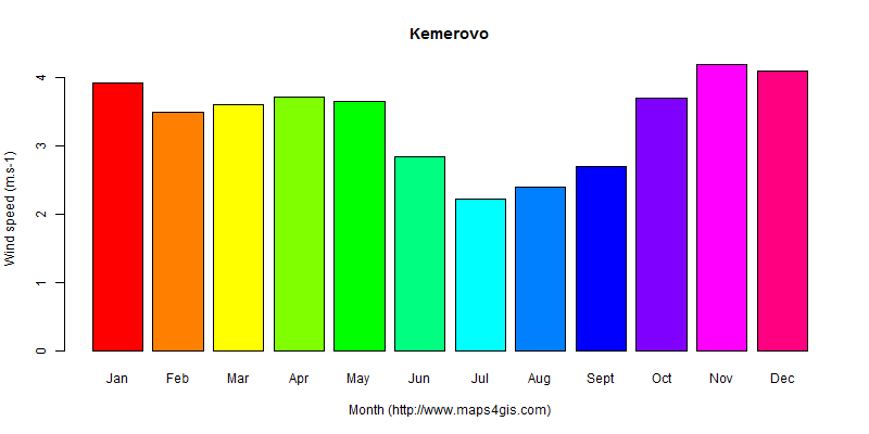 The annual average wind speed in Kemerovo atlas Kemerovo年均风速图表