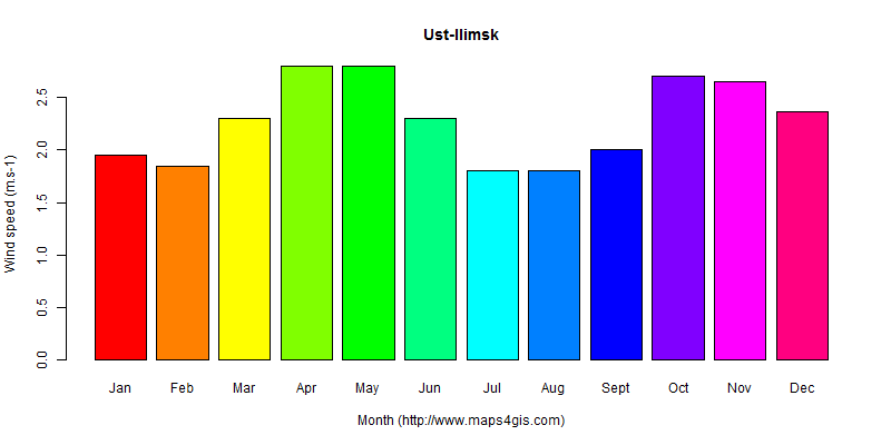 The annual average wind speed in Ust-Ilimsk atlas Ust-Ilimsk年均风速图表