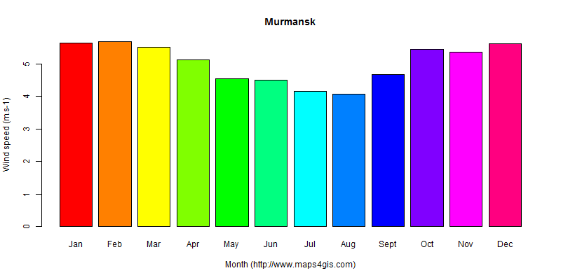 The annual average wind speed in Murmansk atlas Murmansk年均风速图表