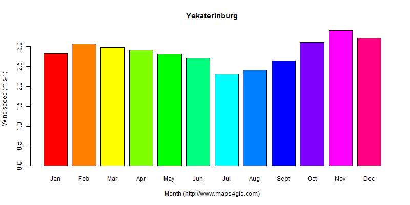 The annual average wind speed in Yekaterinburg atlas Yekaterinburg年均风速图表