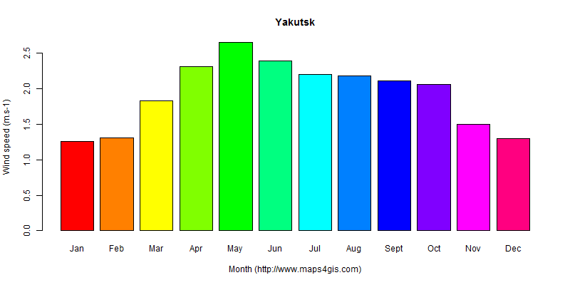 The annual average wind speed in Yakutsk atlas Yakutsk年均风速图表