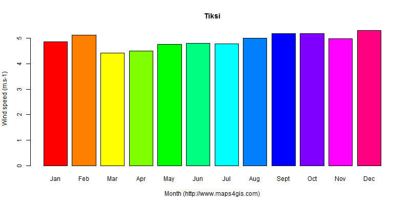 The annual average wind speed in Tiksi atlas Tiksi年均风速图表