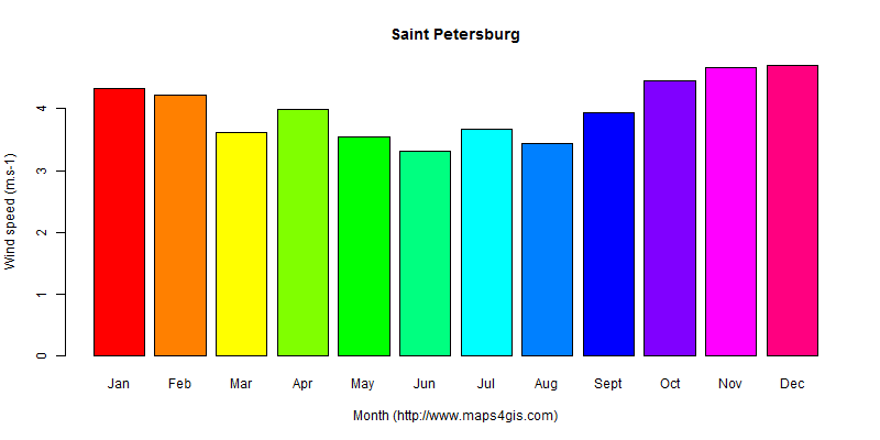 The annual average wind speed in Saint Petersburg atlas Saint Petersburg年均风速图表