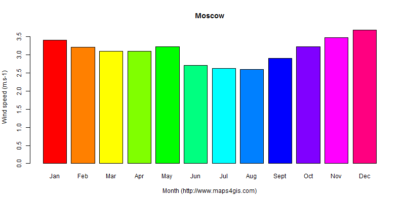 The annual average wind speed in Moscow atlas Moscow年均风速图表