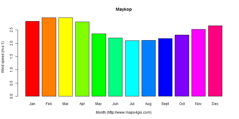 The annual average wind speed in Maykop atlas Maykop年均风速图表