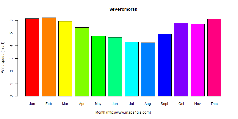 The annual average wind speed in Severomorsk atlas Severomorsk年均风速图表