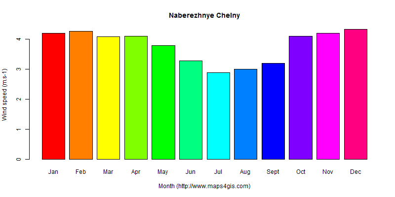 The annual average wind speed in Naberezhnye Chelny atlas Naberezhnye Chelny年均风速图表