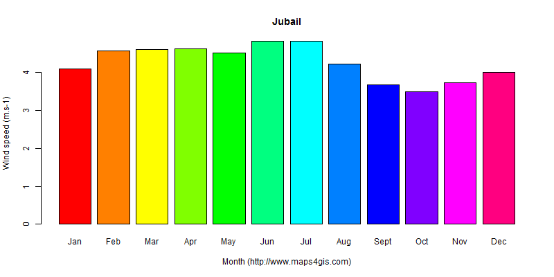 The annual average wind speed in Jubail atlas Jubail年均风速图表