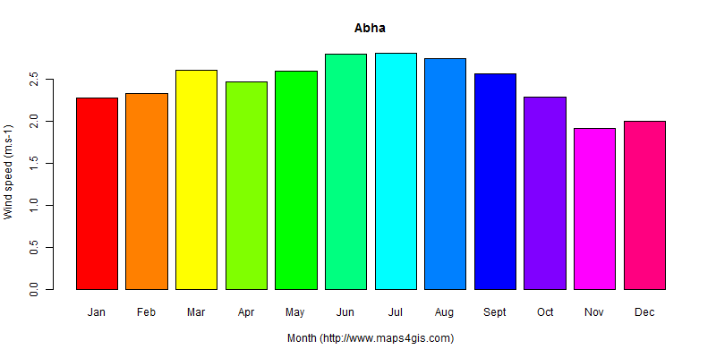 The annual average wind speed in Abha atlas Abha年均风速图表