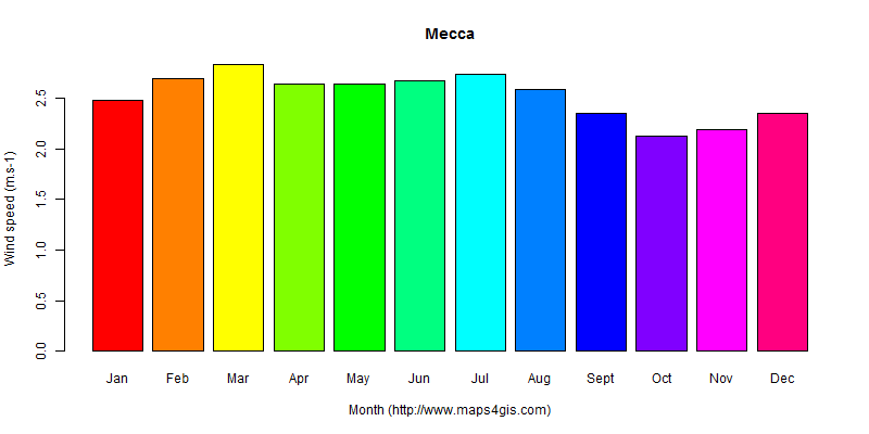 The annual average wind speed in Mecca atlas Mecca年均风速图表