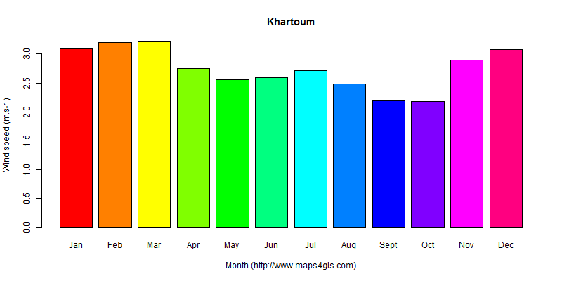 The annual average wind speed in Khartoum atlas Khartoum年均风速图表