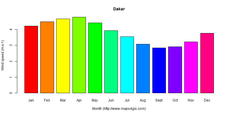 The annual average wind speed in Dakar atlas Dakar年均风速图表