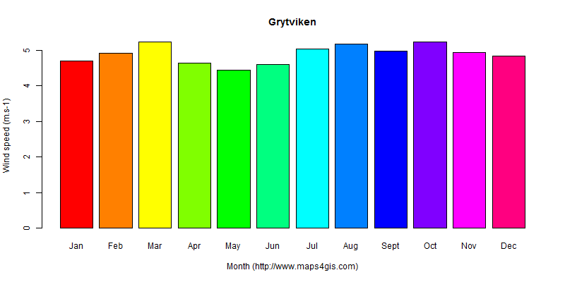 The annual average wind speed in Grytviken atlas Grytviken年均风速图表