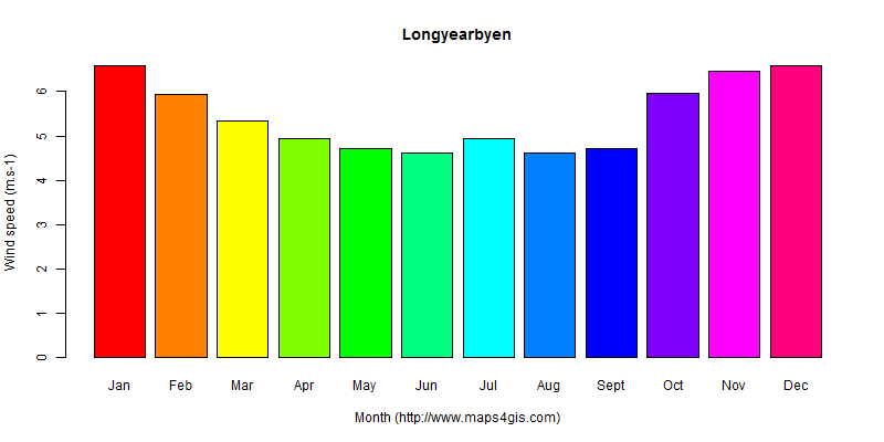 The annual average wind speed in Longyearbyen atlas Longyearbyen年均风速图表