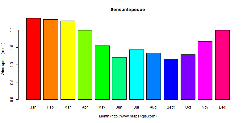 The annual average wind speed in Sensuntepeque atlas Sensuntepeque年均风速图表