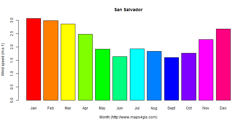 The annual average wind speed in San Salvador atlas San Salvador年均风速图表