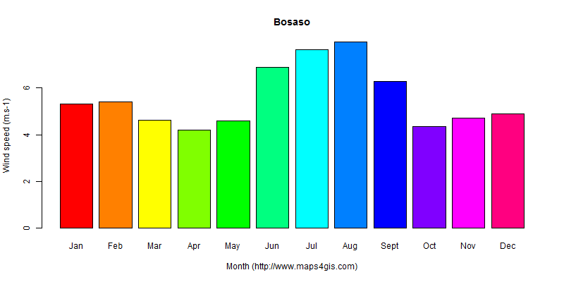 The annual average wind speed in Bosaso atlas Bosaso年均风速图表