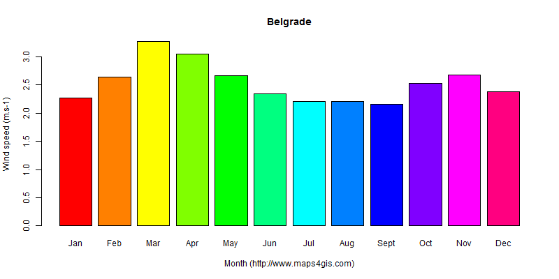 The annual average wind speed in Belgrade atlas Belgrade年均风速图表