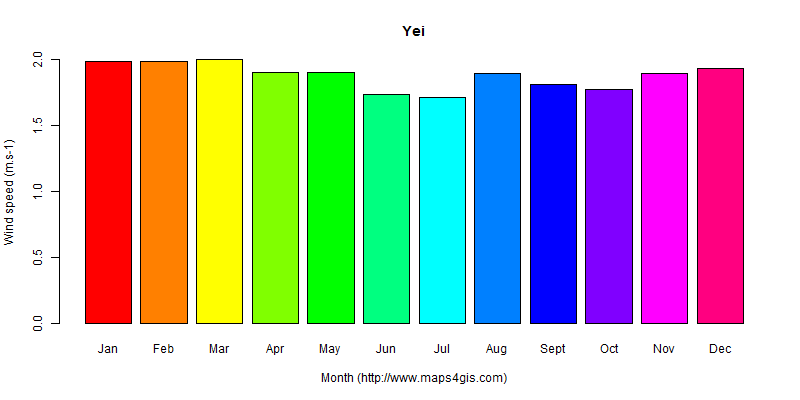 The annual average wind speed in Yei atlas Yei年均风速图表
