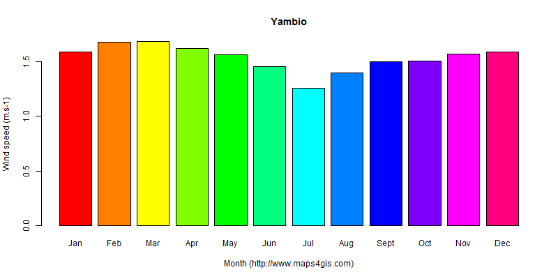 The annual average wind speed in Yambio atlas Yambio年均风速图表