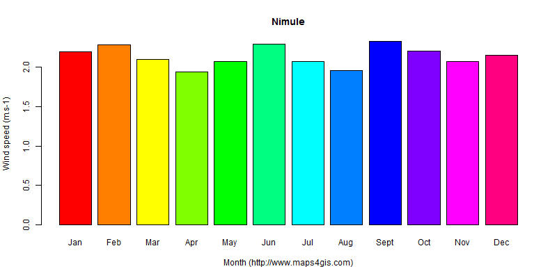 nimule-east-equatoria-south-sudan-climate-and-weather-figure-atlas-data