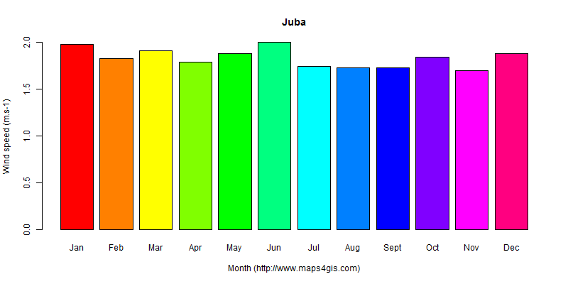 The annual average wind speed in Juba atlas Juba年均风速图表