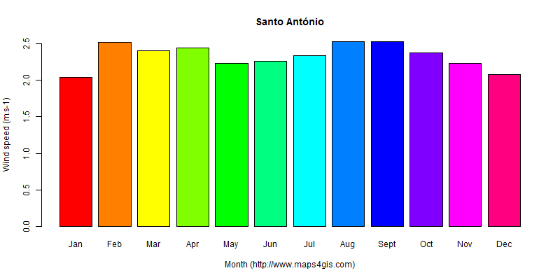 The annual average wind speed in Santo António atlas Santo António年均风速图表