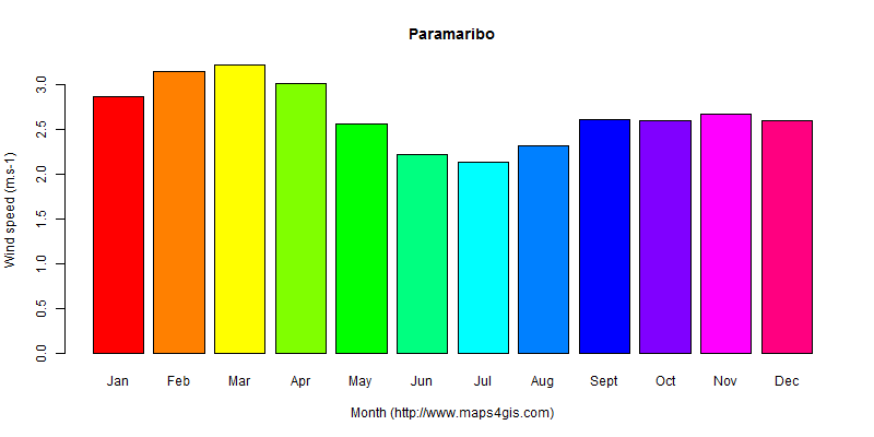The annual average wind speed in Paramaribo atlas Paramaribo年均风速图表
