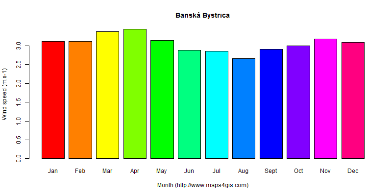 The annual average wind speed in Banská Bystrica atlas Banská Bystrica年均风速图表