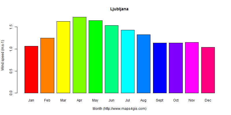 The annual average wind speed in Ljubljana atlas Ljubljana年均风速图表