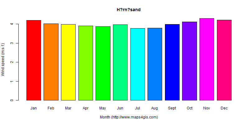 The annual average wind speed in H?rn?sand atlas H?rn?sand年均风速图表