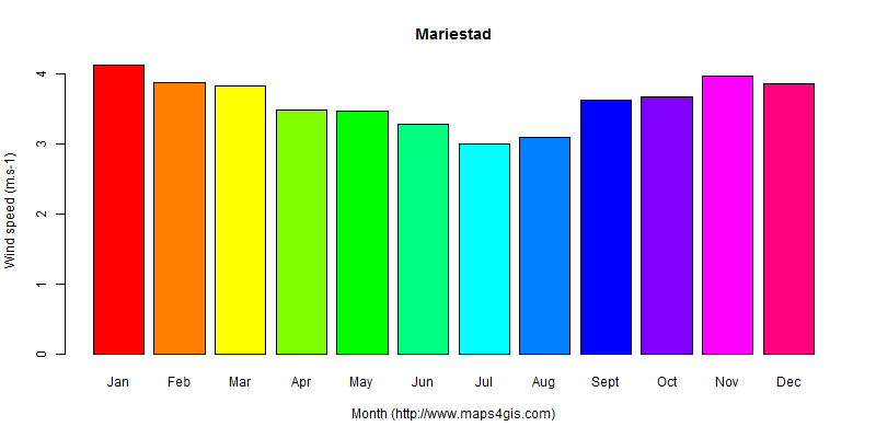 The annual average wind speed in Mariestad atlas Mariestad年均风速图表