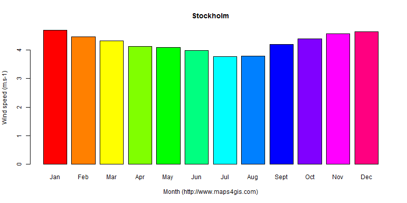 The annual average wind speed in Stockholm atlas Stockholm年均风速图表