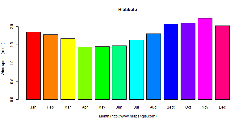 The annual average wind speed in Hlatikulu atlas Hlatikulu年均风速图表