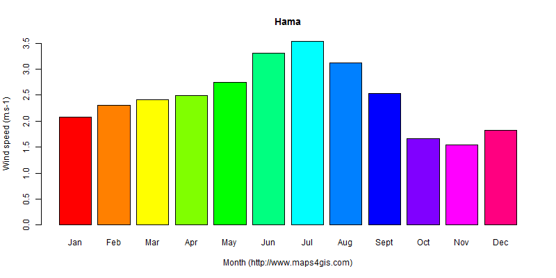 The annual average wind speed in Hama atlas Hama年均风速图表