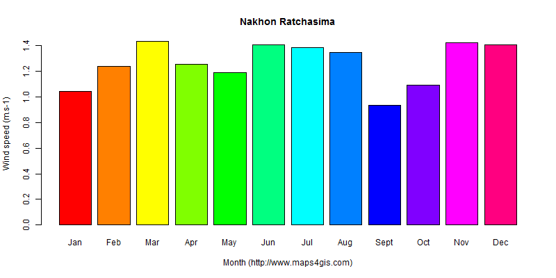 The annual average wind speed in Nakhon Ratchasima atlas Nakhon Ratchasima年均风速图表