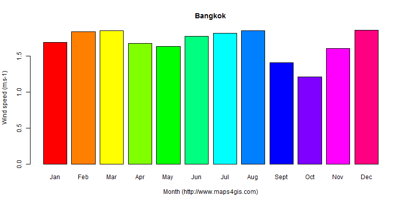 The annual average wind speed in Bangkok atlas Bangkok年均风速图表