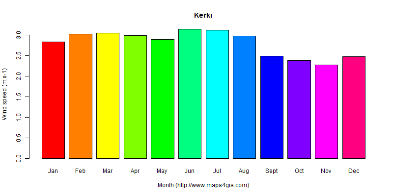 The annual average wind speed in Kerki atlas Kerki年均风速图表