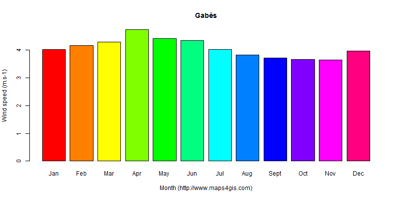 The annual average wind speed in Gabès atlas Gabès年均风速图表