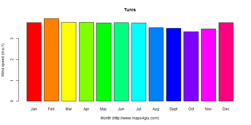 The annual average wind speed in Tunis atlas Tunis年均风速图表