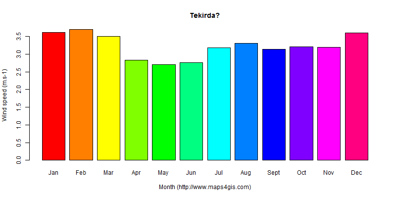 The annual average wind speed in Tekirda? atlas Tekirda?年均风速图表