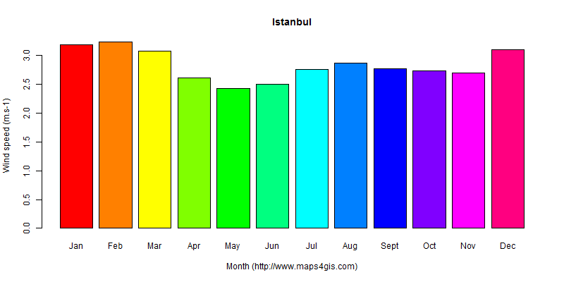 The annual average wind speed in Istanbul atlas Istanbul年均风速图表