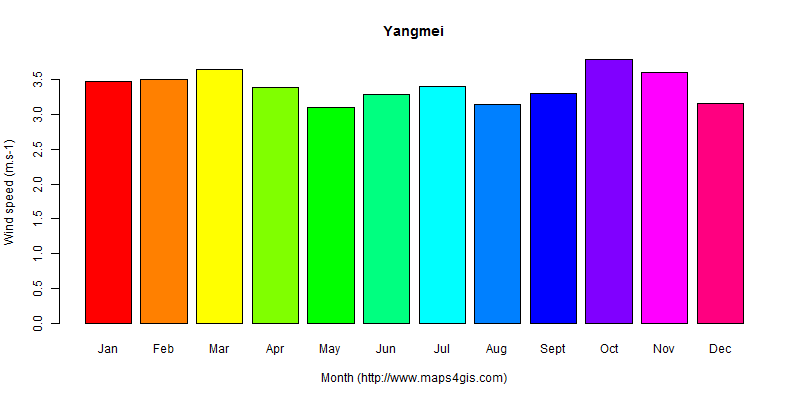 The annual average wind speed in Yangmei atlas Yangmei年均风速图表