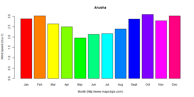 The annual average wind speed in Arusha atlas Arusha年均风速图表