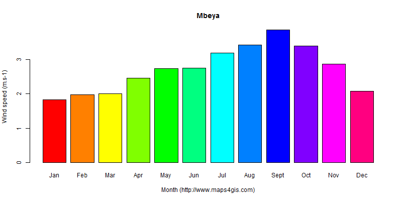 The annual average wind speed in Mbeya atlas Mbeya年均风速图表
